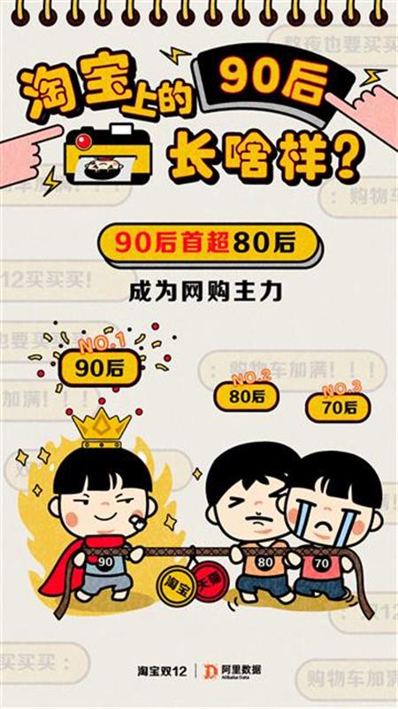 双12晒 剁手成绩单 90后首超80后成网购主力